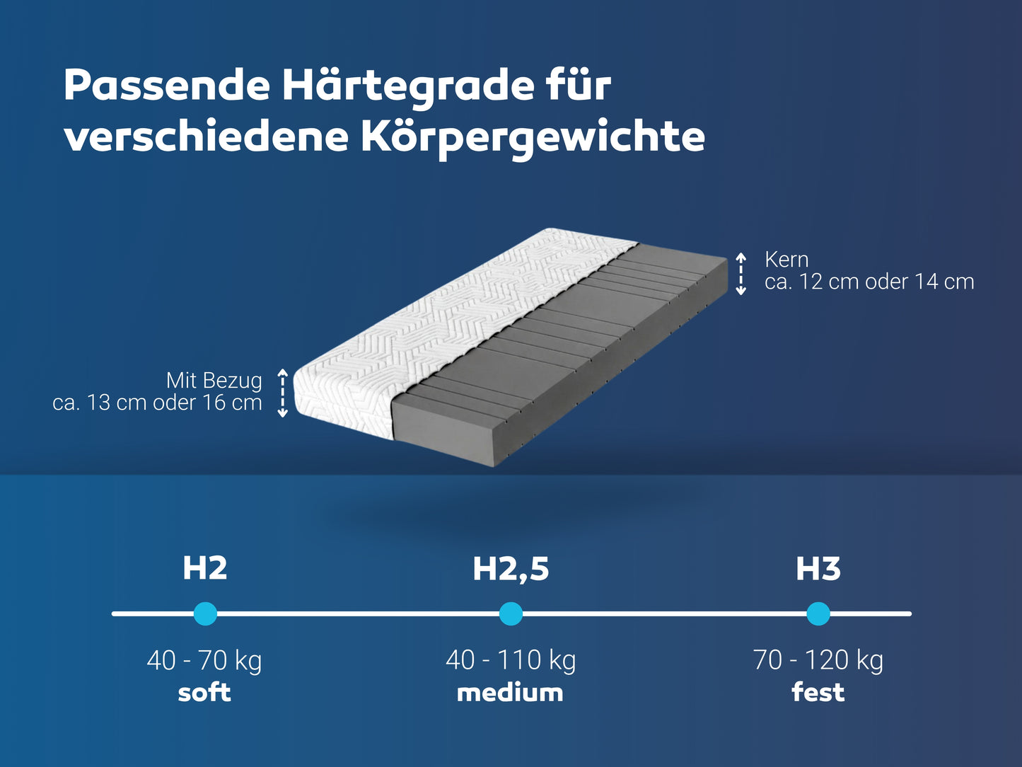 Matratzen nach Maß mit zwei Eckausschnitten